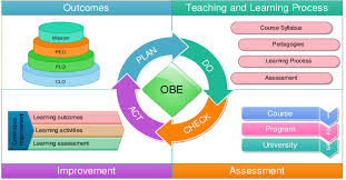 Don Bosco Poly Technic College- Outcome based education method (OBE) 